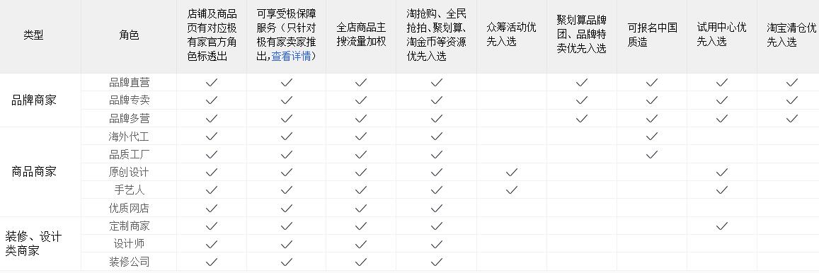 淘寶極有家可靠嗎?淘寶極有家的好處有哪些? 淘寶極有家可靠嗎?淘寶極有家的好處有哪些?