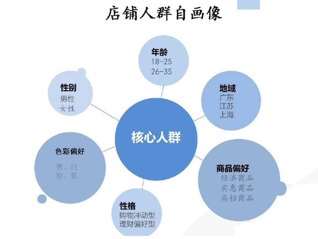 聰明賣家的必修課—淘寶人群畫像分析