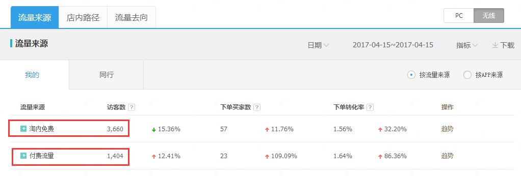 如何診斷淘寶店鋪？自學一套全面的店鋪診斷技巧
