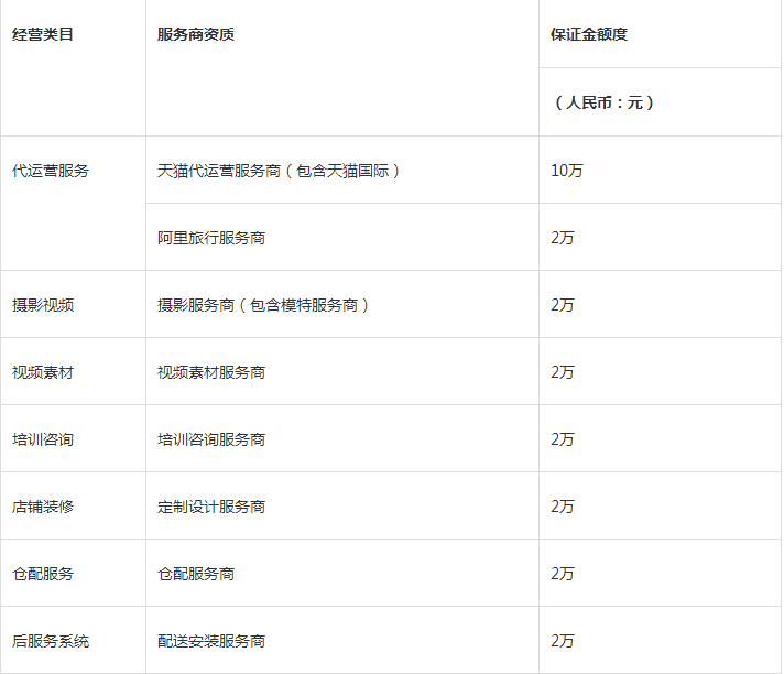 　淘寶賣家服務(wù)市場保證金是什么?交多少?可以退嗎?