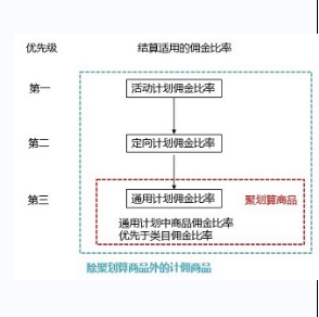 淘寶客聚劃算傭金怎么算
