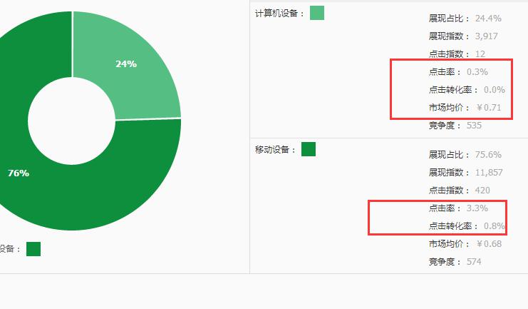 直通車低價(jià)引流技巧最新降價(jià)大法