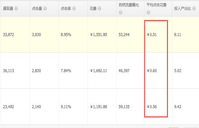 直通車低價(jià)引流技巧最新降價(jià)大法