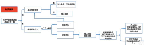 淘寶極有家材質(zhì)保真服務(wù)