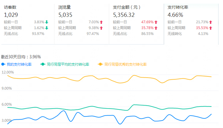 如何通過(guò)生意參謀數(shù)據(jù)全面了解自己的店鋪，賣家必讀