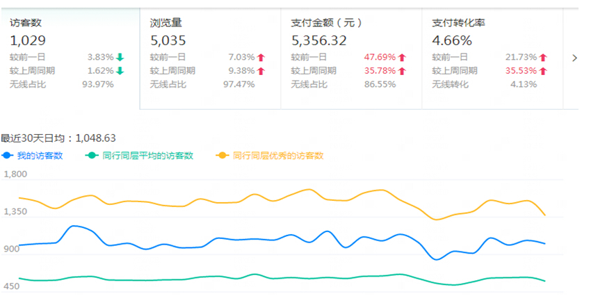 如何通過(guò)生意參謀數(shù)據(jù)全面了解自己的店鋪，賣家必讀