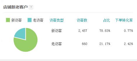 淘寶淡季要做什么？如何提高銷售