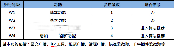 如何查看微淘等級(jí)? 如何查看微淘等級(jí)?