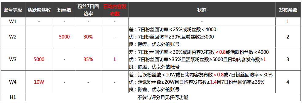 微淘賬號分層是什么?微淘賬號分層2.0介紹
