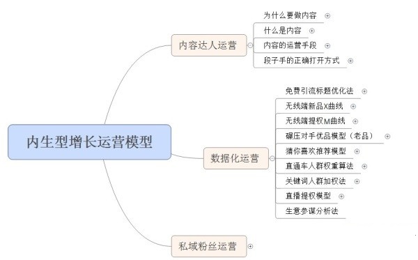 2017淘寶新玩法之內(nèi)生型增長運營