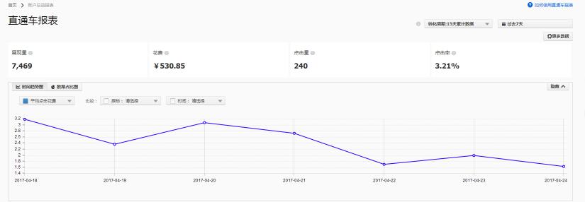 直通車點(diǎn)擊率優(yōu)化這樣做你就成功了一半