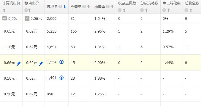 直通車測款看什么數(shù)據(jù)？直通車數(shù)據(jù)化選款技巧