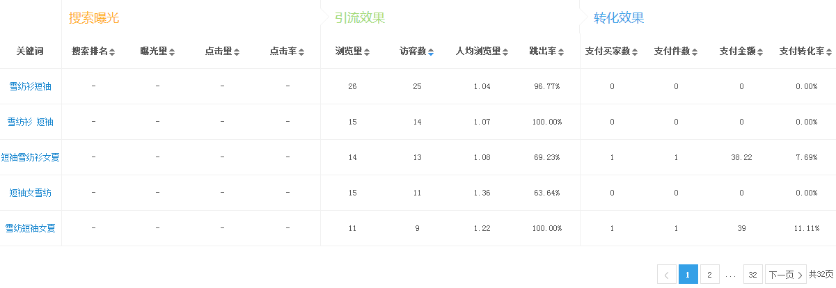 如何通過生意參謀數(shù)據(jù)做好淘寶店鋪優(yōu)化