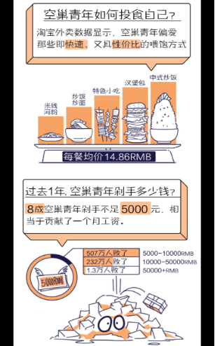 半億空巢青年出沒淘寶，淘寶商家如何掘金空巢經(jīng)濟?