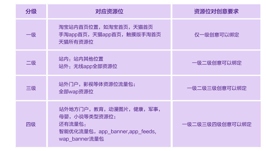 淘寶鉆展創(chuàng)意等級(jí).png