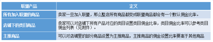 速賣通聯(lián)盟傭金設(shè)置多少合適