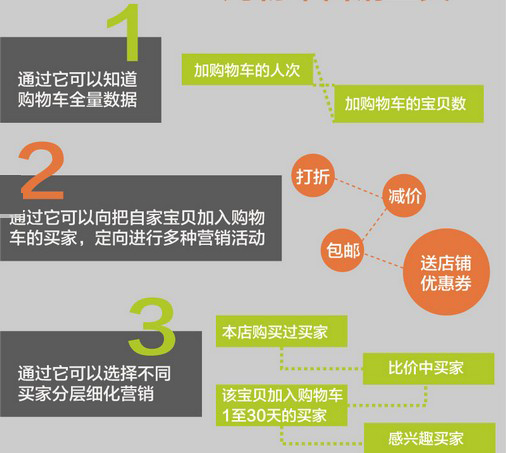 購物車營(yíng)銷效果怎么樣.jpg