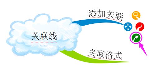 關聯(lián)銷售方式