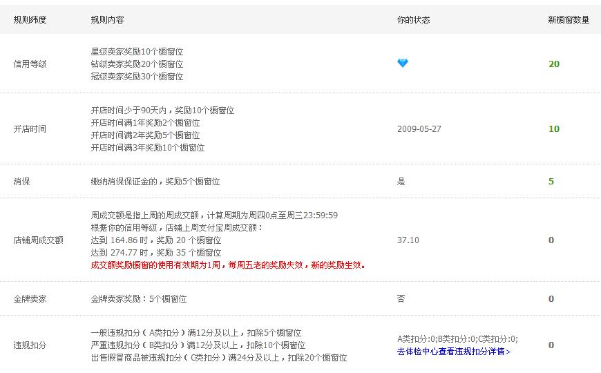 淘寶櫥窗推薦位有多少個(gè) 淘寶櫥窗推薦位有多少個(gè)
