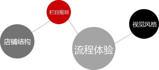 淘寶店鋪運營攻略