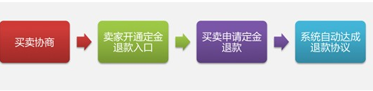 2017天貓618活動(dòng)預(yù)售定金可以退款嗎?如何退款? 2017天貓618活動(dòng)預(yù)售定金可以退款嗎?如何退款?