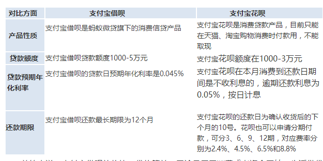 螞蟻花唄和借唄的區(qū)別 螞蟻花唄和借唄的區(qū)別