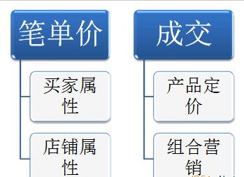 淘寶高客單價(jià)運(yùn)營(yíng)方法.jpg