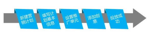鉆展投放計劃
