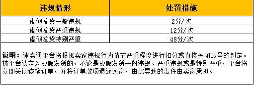 速賣通虛假發(fā)貨怎么處罰