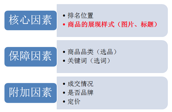 速賣通點擊率計算公式