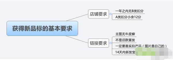 淘寶如何打上新品標(biāo)簽