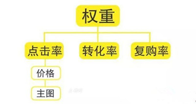 淘寶權(quán)重多久更新一次