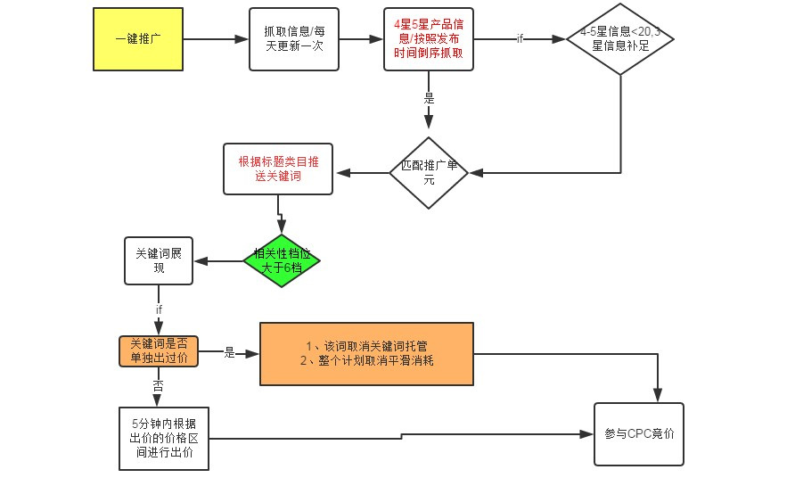 網(wǎng)銷寶智能推廣