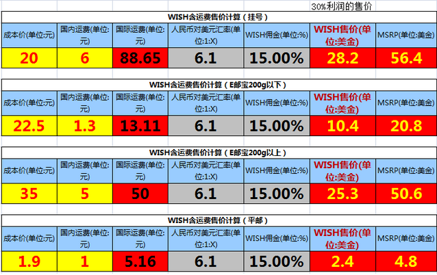 wish平臺收取多少傭金?