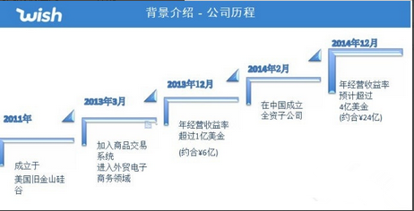 wish是一個什么平臺?