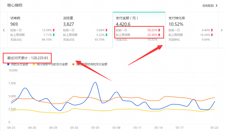 淘寶生意參謀改版后要關(guān)注哪些重要數(shù)據(jù)