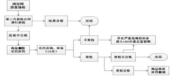 淘寶c店為什么不抽檢1.jpg