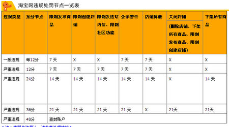 淘寶屏蔽7天有影響嗎