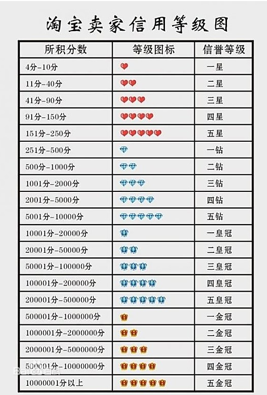 手機(jī)淘寶信譽(yù)等級