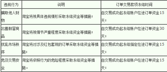 淘寶資金凍結(jié)15天規(guī)定