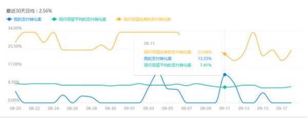 淘寶運營分析什么數(shù)據(jù) 淘寶運營分析什么數(shù)據(jù)