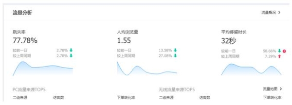 作為淘寶運營必須需要了解的幾項數(shù)據(jù)指標