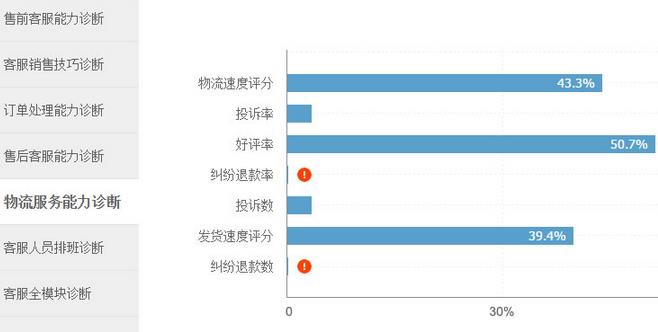 淘寶店鋪層級(jí)在哪里看？淘寶店鋪層級(jí)怎么提高？