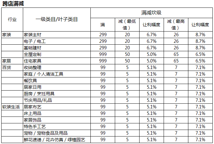 7月全民造家季活動(dòng)玩法有哪些? 7月全民造家季活動(dòng)玩法有哪些?