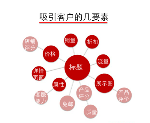 淘寶產品如何定位 淘寶產品如何定位