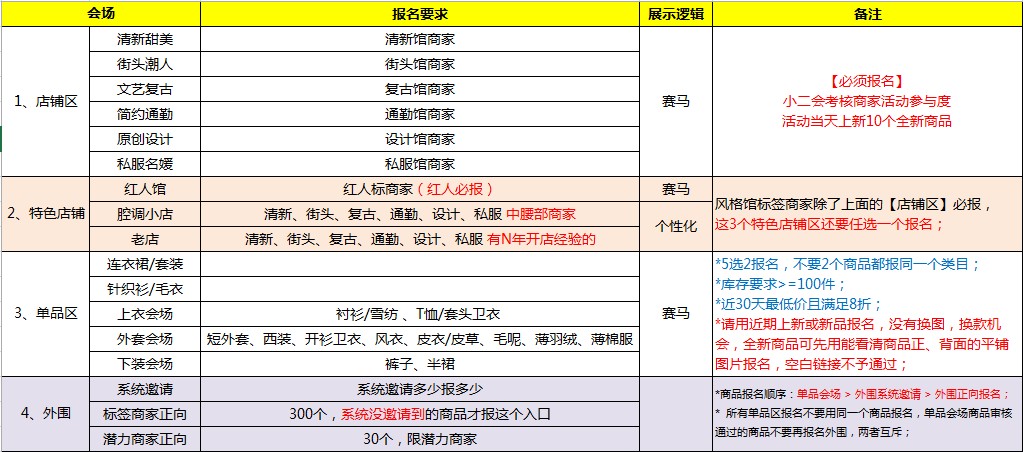 全網(wǎng)大促秋冬新勢力周女裝報名介紹！