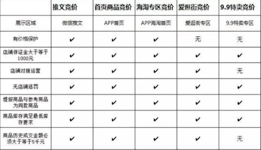 拼多多競(jìng)價(jià)怎么報(bào)名?拼多多首頁競(jìng)價(jià)流程