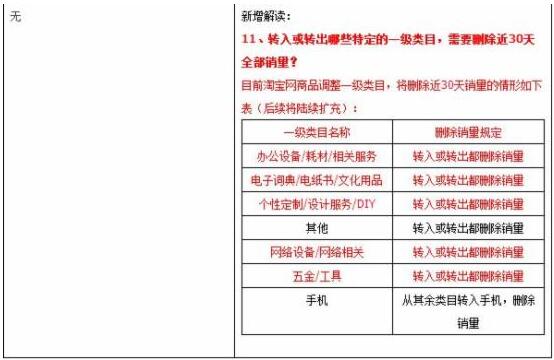 淘寶換類(lèi)目銷(xiāo)量清零