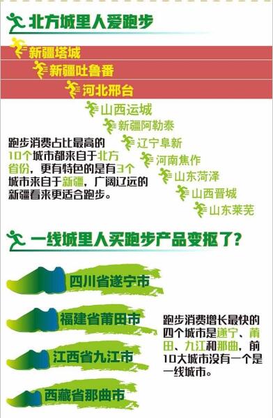 跑步消費大數(shù)據(jù)新發(fā)現(xiàn)，阿里零售平臺跑步消費數(shù)據(jù)呈現(xiàn)哪些趨勢?