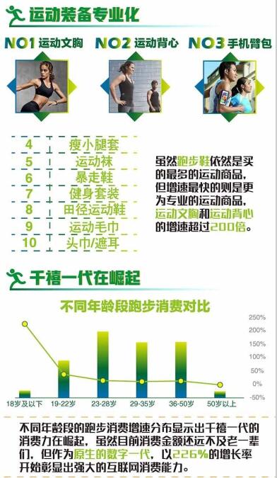 跑步消費大數(shù)據(jù)新發(fā)現(xiàn)，阿里零售平臺跑步消費數(shù)據(jù)呈現(xiàn)哪些趨勢?